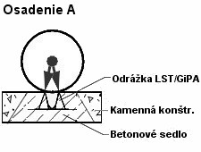Schéma osadenia odrážky do
                              krytu vozovky