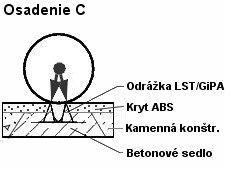 Schéma osadenia
                              odrážky do krytu vozovky